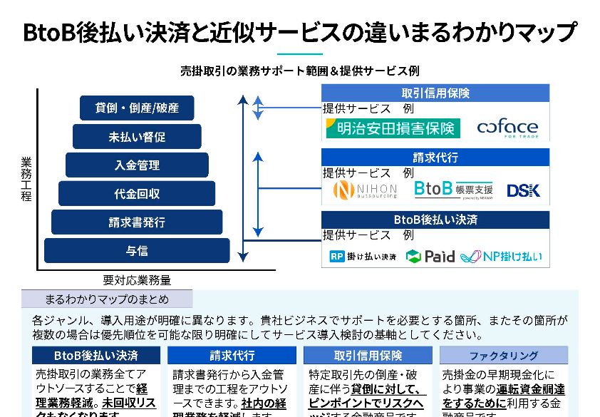 BtoB後払い決済まるわかりマップ